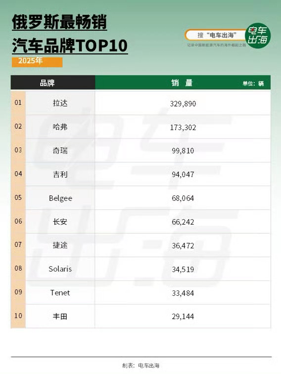 2025年俄罗斯卖了132.6万辆乘用车，同比下滑了15.6%。虽然中国品牌的销