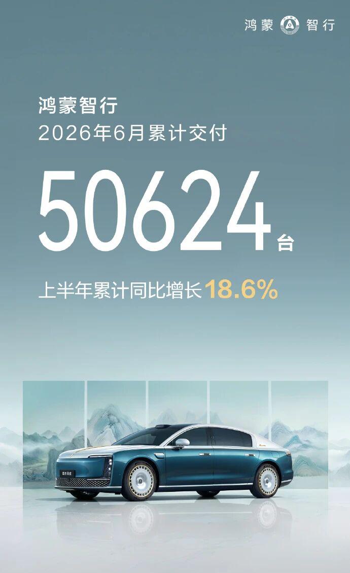 鸿蒙智行6月交付50624台，环比增长9.7%。2026年上半年累计交付24万台