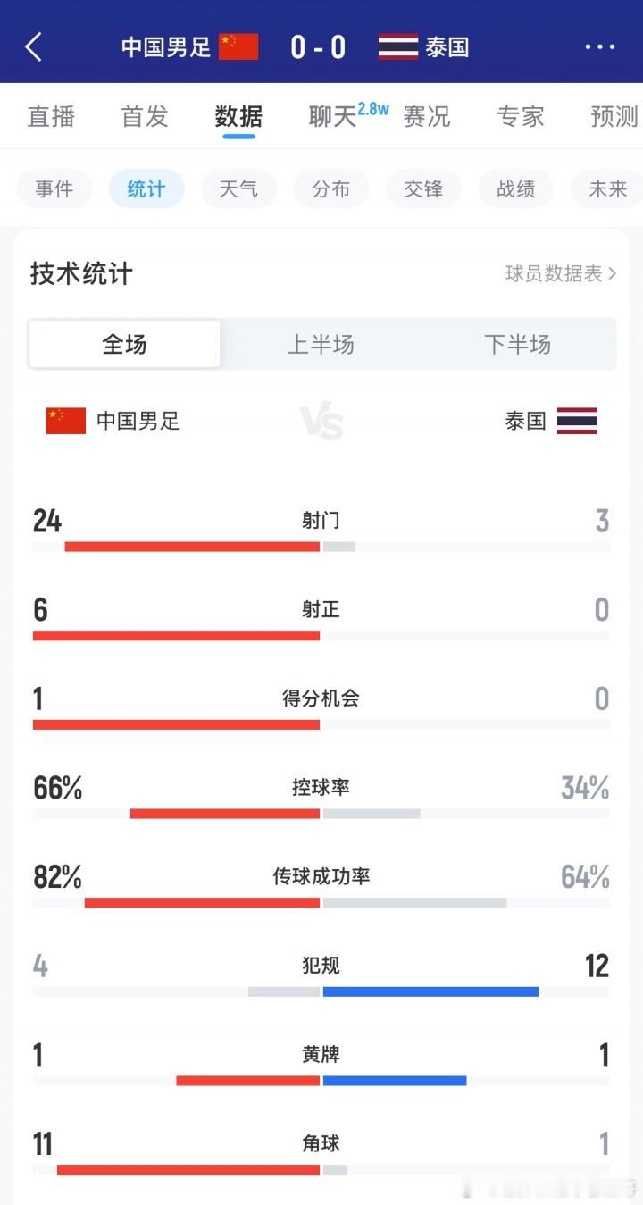 得势不得分！全场数据：国足狂射24脚无果控球率66%，泰国3射0正国足vs泰国