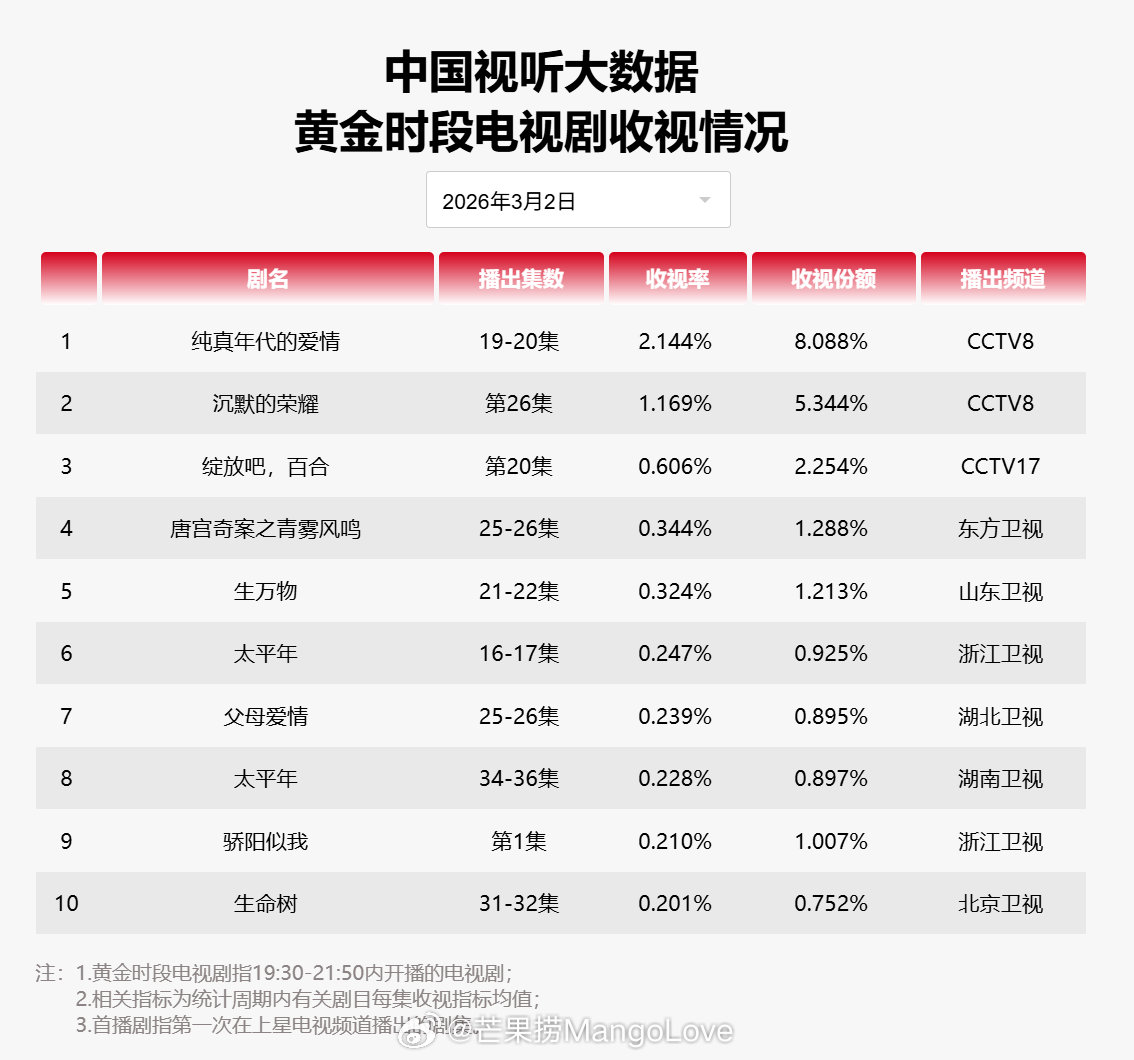 2026年3月2日中国视听大数据CVB黄金档电视剧收视率日榜TOP101 纯真年