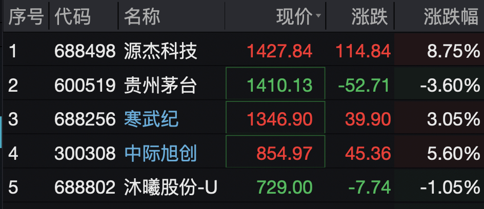 【#源杰科技股价超贵州茅台#】#源杰科技年内累计涨幅超120%# 4月17日盘中