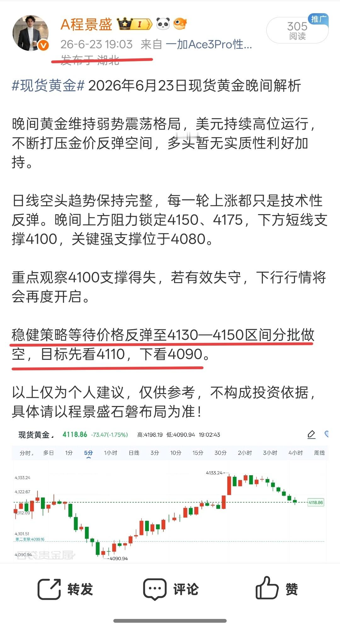 现货黄金 昨夜研判上方压力区间，盘面走势如期于4145附近承压回调，最低下探至4