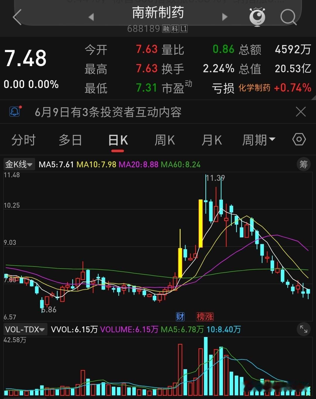 南新制药财务造假实锤！明天停牌，后天直接变ST南新
 
刚刷到科创板这家公司的大