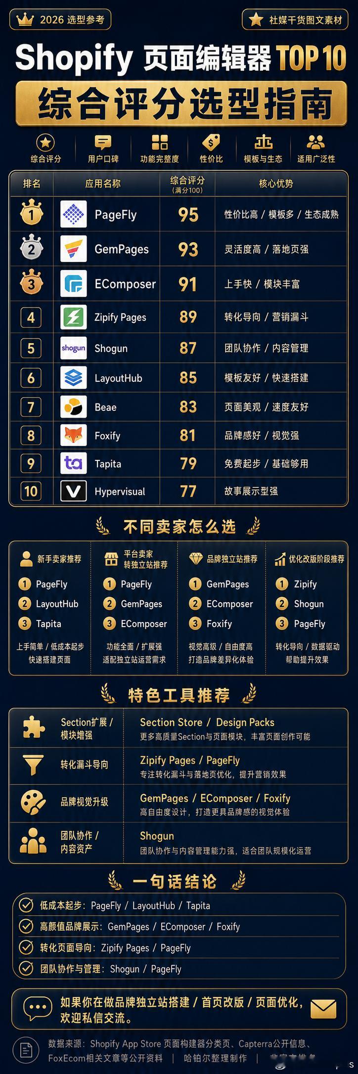 Shopify 页面编辑器怎么选，不是功能越多越好，而是要看自己的阶段和需求。这