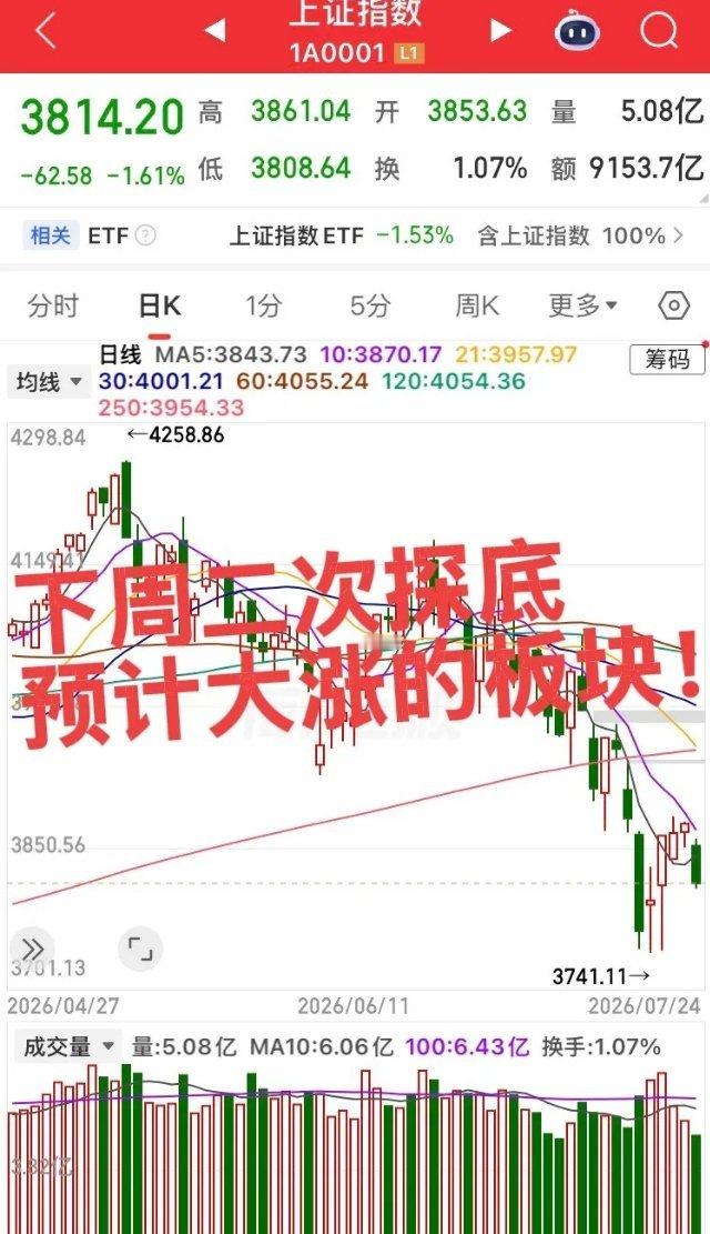 下周重点关注三大潜力板块第一个👉半导体产业链长鑫科技周一登陆科创板，叠加板块二