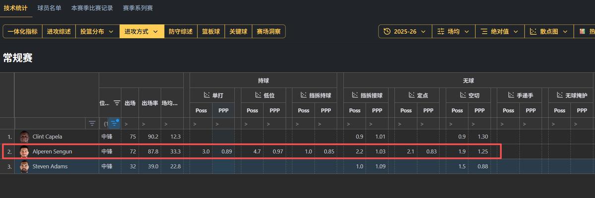 有杜兰特和阿门汤普森的火箭，为什么要对申京寄予厚望
当你有杜兰特这样的联盟小王，
