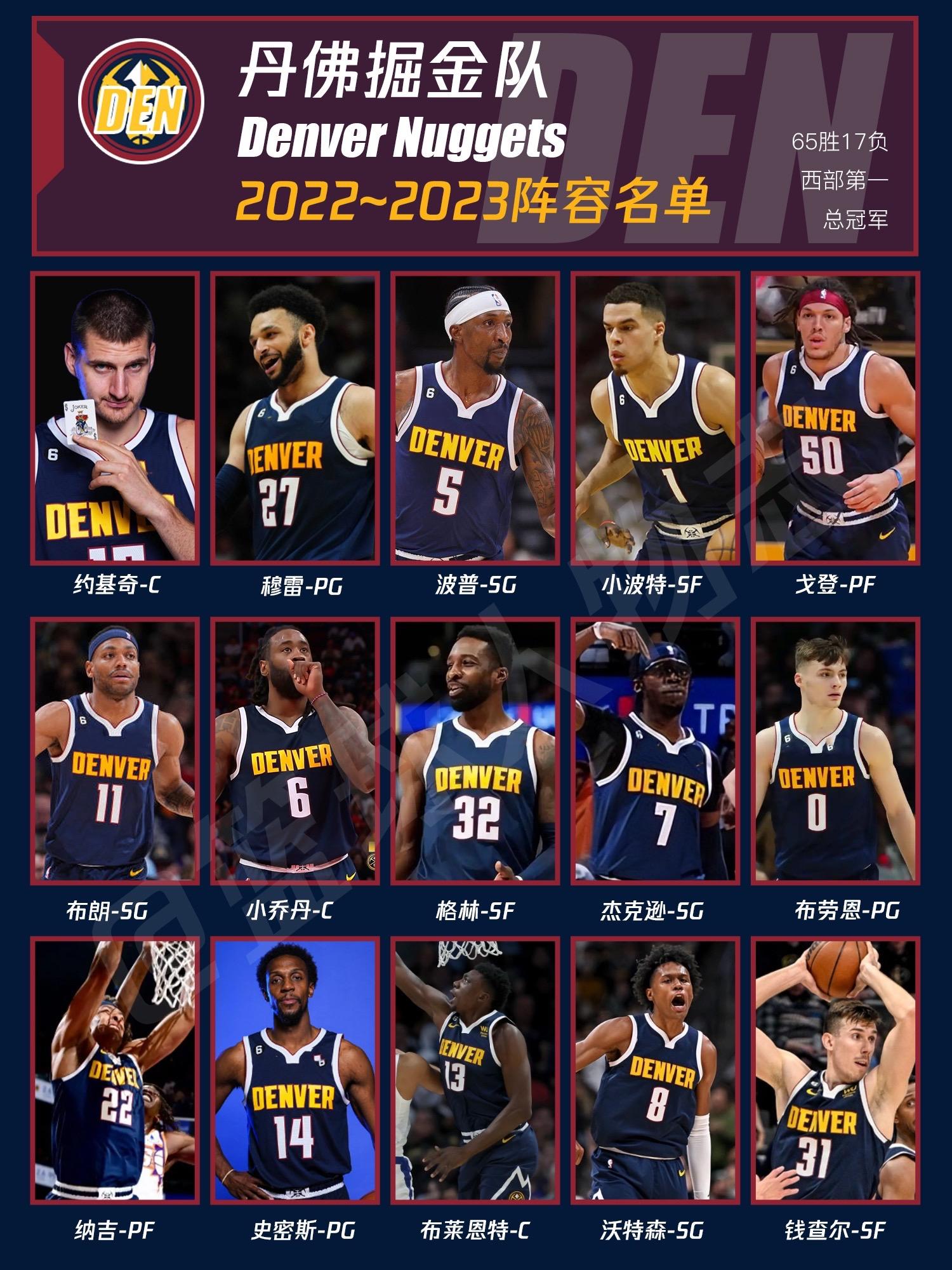 丹佛掘金2022-2023阵容名单。掘金队史首冠！约老师当之无愧队史第...