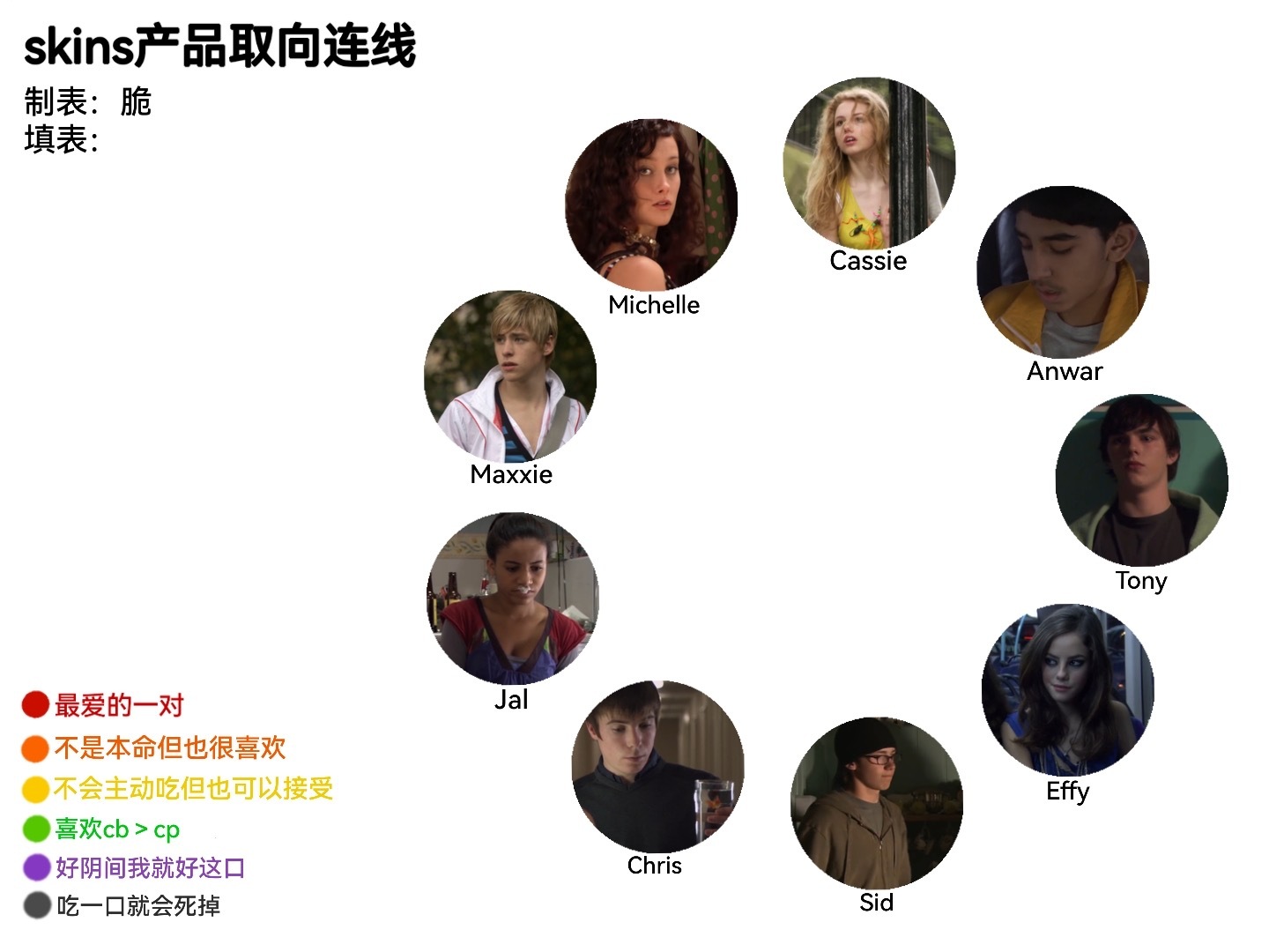 24113【skins】手搓了一张s1-s2主要角色们的cp连线图！可以随意二改