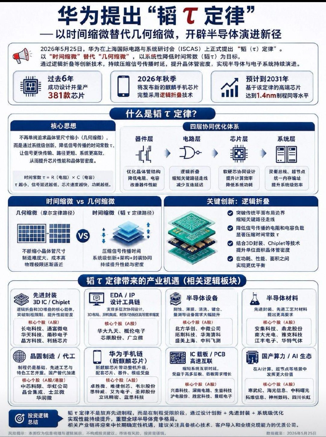 历史首次！中国定义将改写世界半导体！半导体领域迎来：“韬定律”新突破！一图带你看