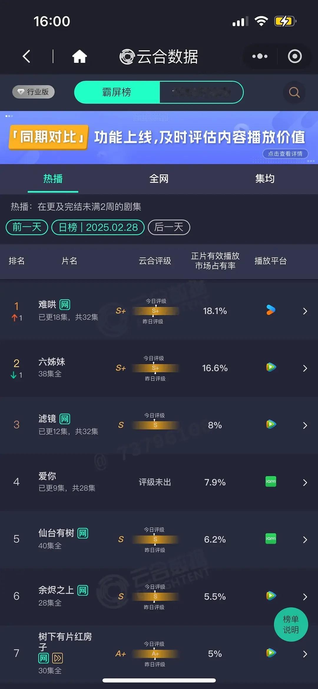 2.28 云合排行榜top4:
1、 难哄18.1%
2、 六姊妹16.6% 