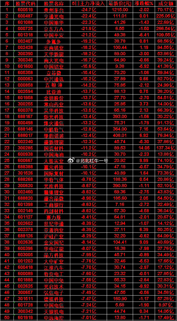 近五日，整个市场“主力流出最多”的50名单汇总贵州茅台：5日净流入 -24.7亿
