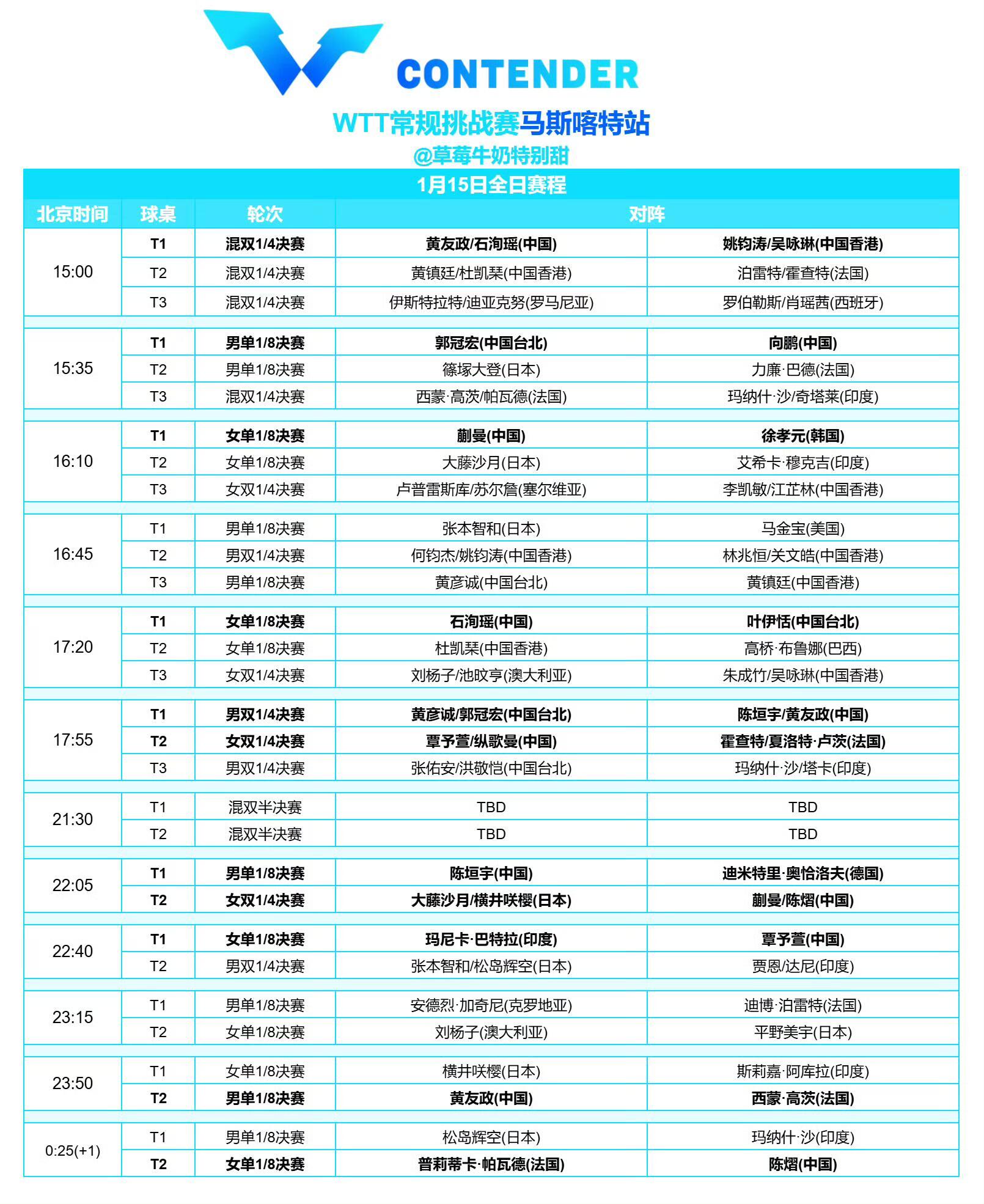 WTT常规挑战赛马斯喀特站丨1月15日全日赛程15:00 T1 黄友政/石洵瑶?