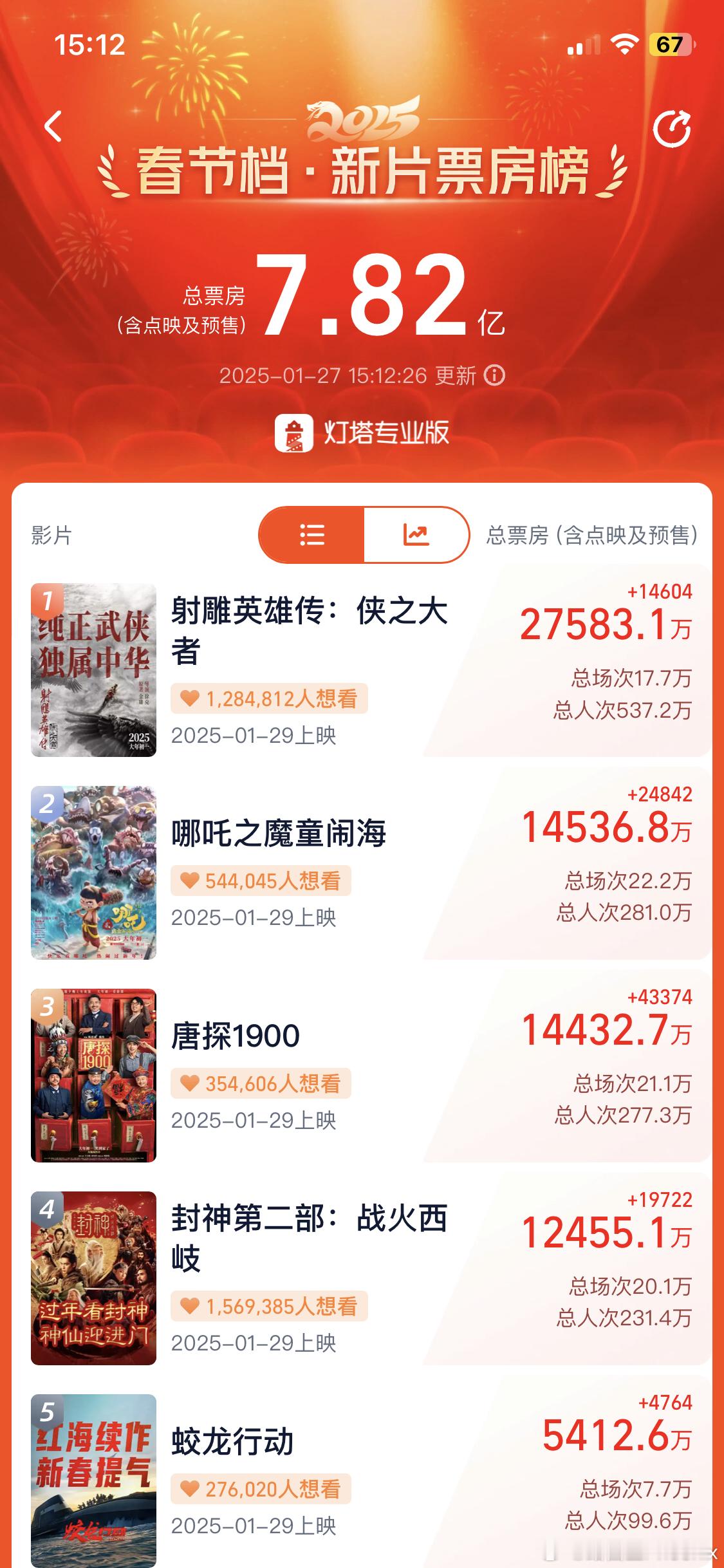 射雕英雄传预售票房进入中国影史前六 永宁小妖，郭大侠来也！别来无恙否？[作揖] 