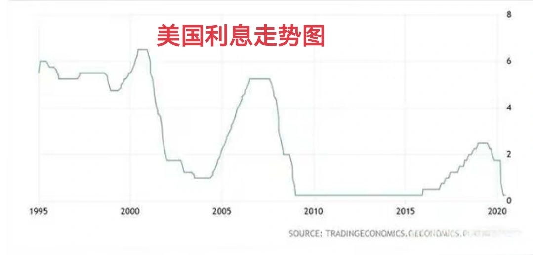 美帝和咱们不一样，美帝是世界货币，利息是暴力加和暴力降，弄死一个算一个，弄死谁收...