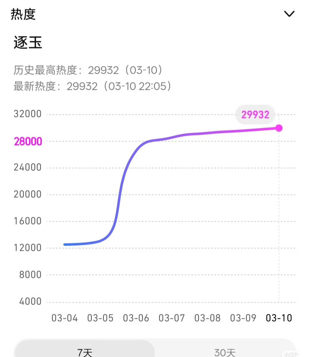 🐧要先破三万了 