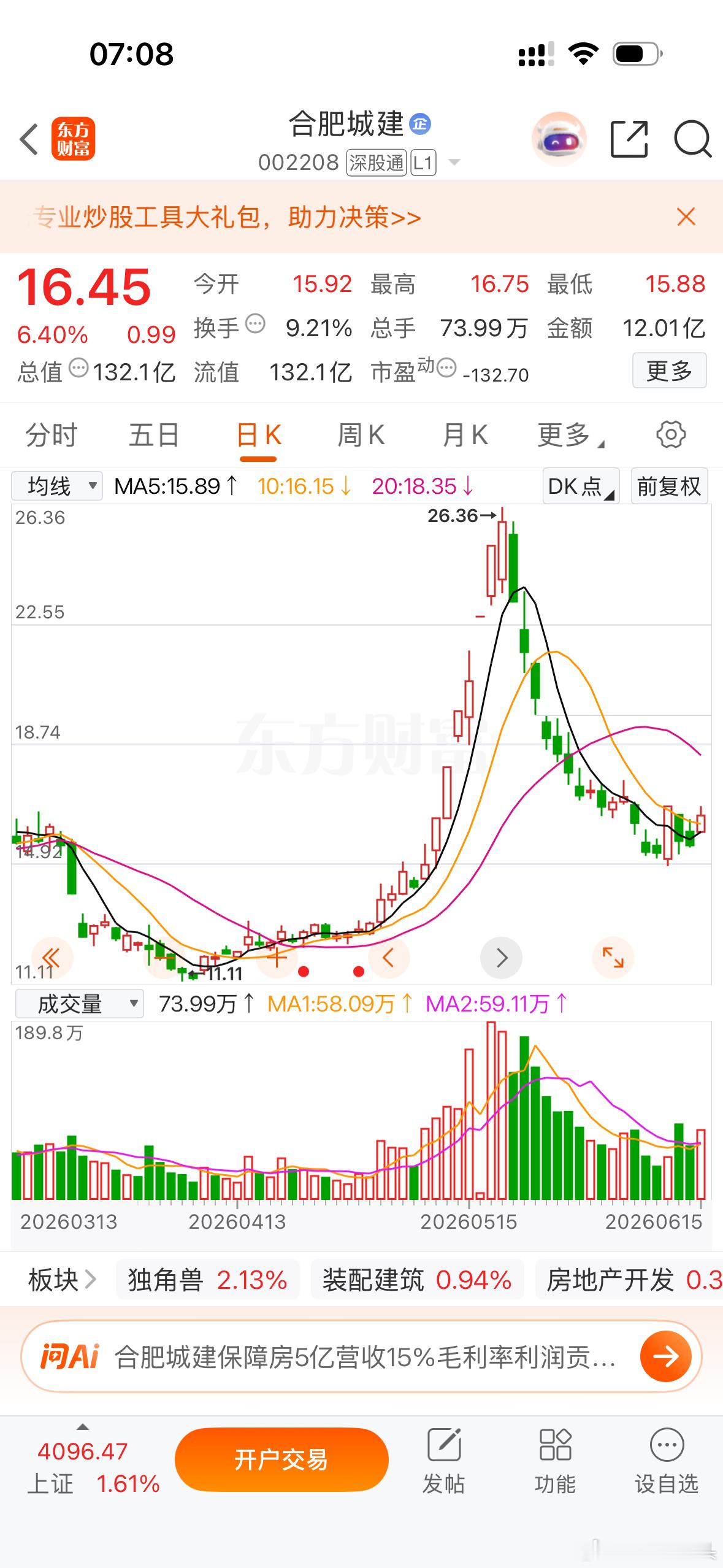 兄弟朋友们！$合肥城建 sz002208$ 回调那么久了！大家可以短线博弈一下！