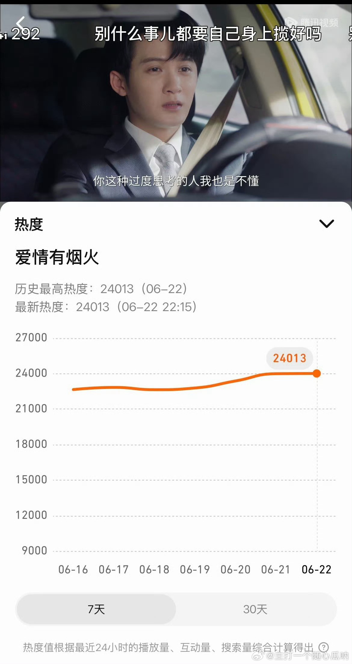 檀健次《爱情有烟火》热度破24000咯，还是很争气的，播出效果大大超预期 