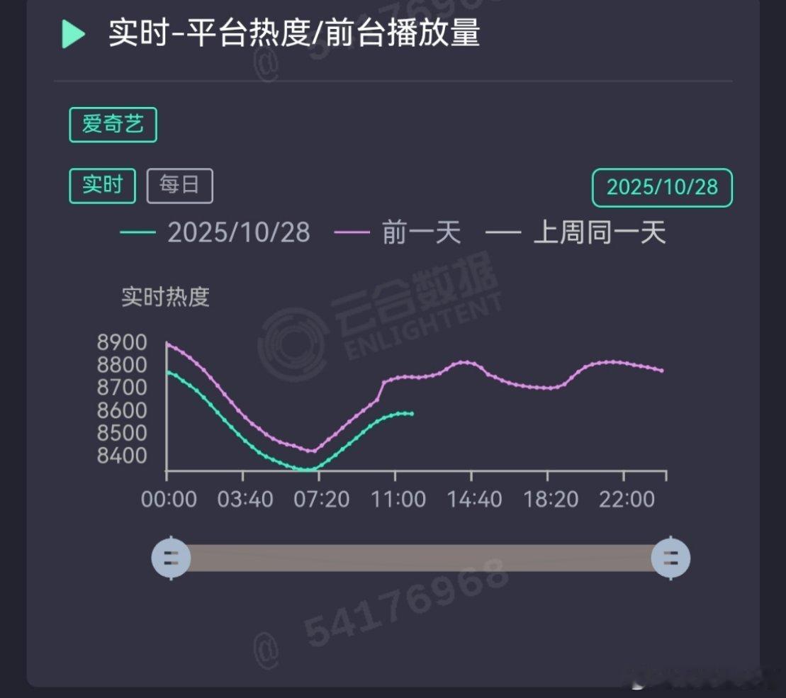 天地剑心实现了今天比明天进步一点点，播放量持续走低，还有kol收钱在领磕，赶紧收