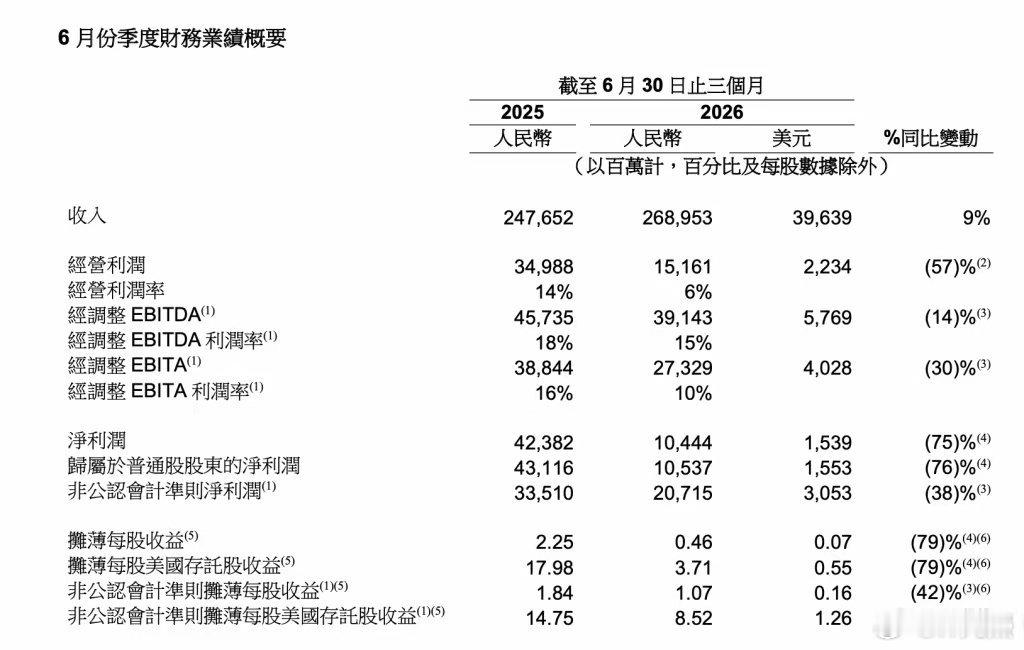 看完阿里最新财报，能清晰感受到一个信号:AI已经跑通商业化，开始赚钱了！得益于“