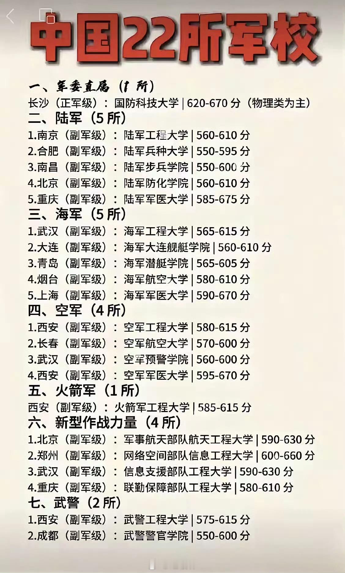 高考 22所高考招收普通高中生的本科军校，——————————全军现役军校合计4
