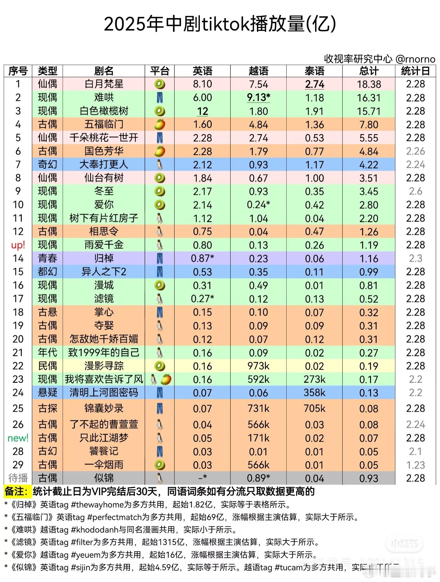 2.28 中剧tiktok播放量  难哄都6亿了 