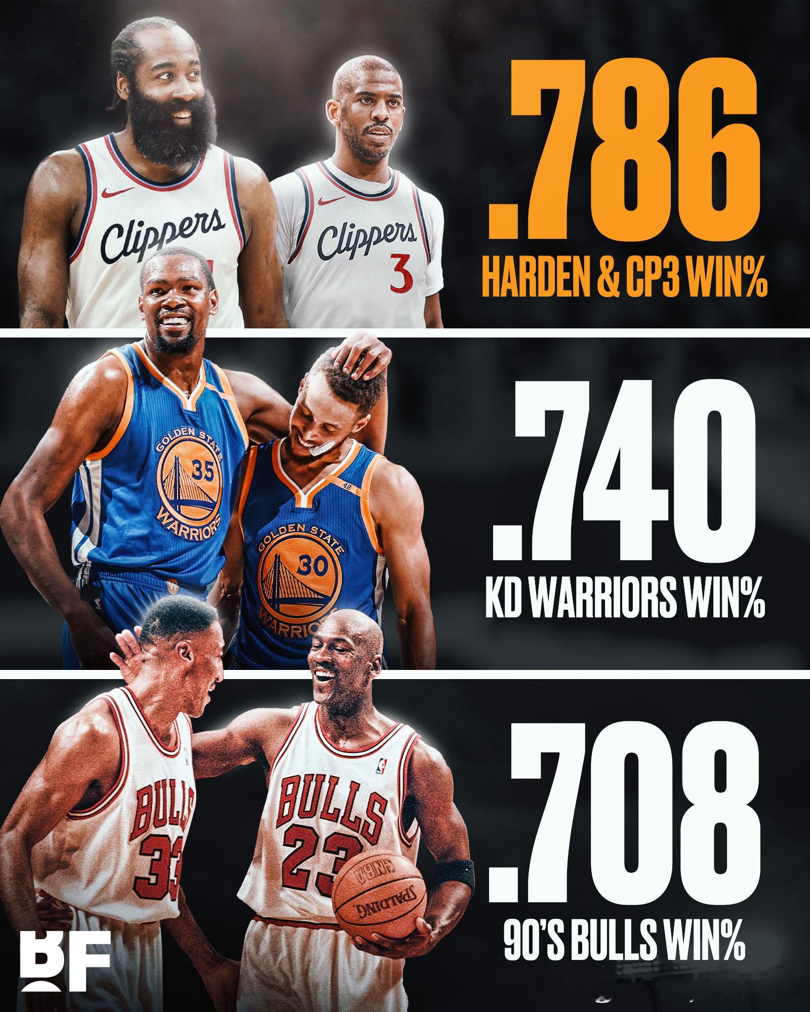 NBA历史上带队胜率最高的二人组Top3NBA ​​​
