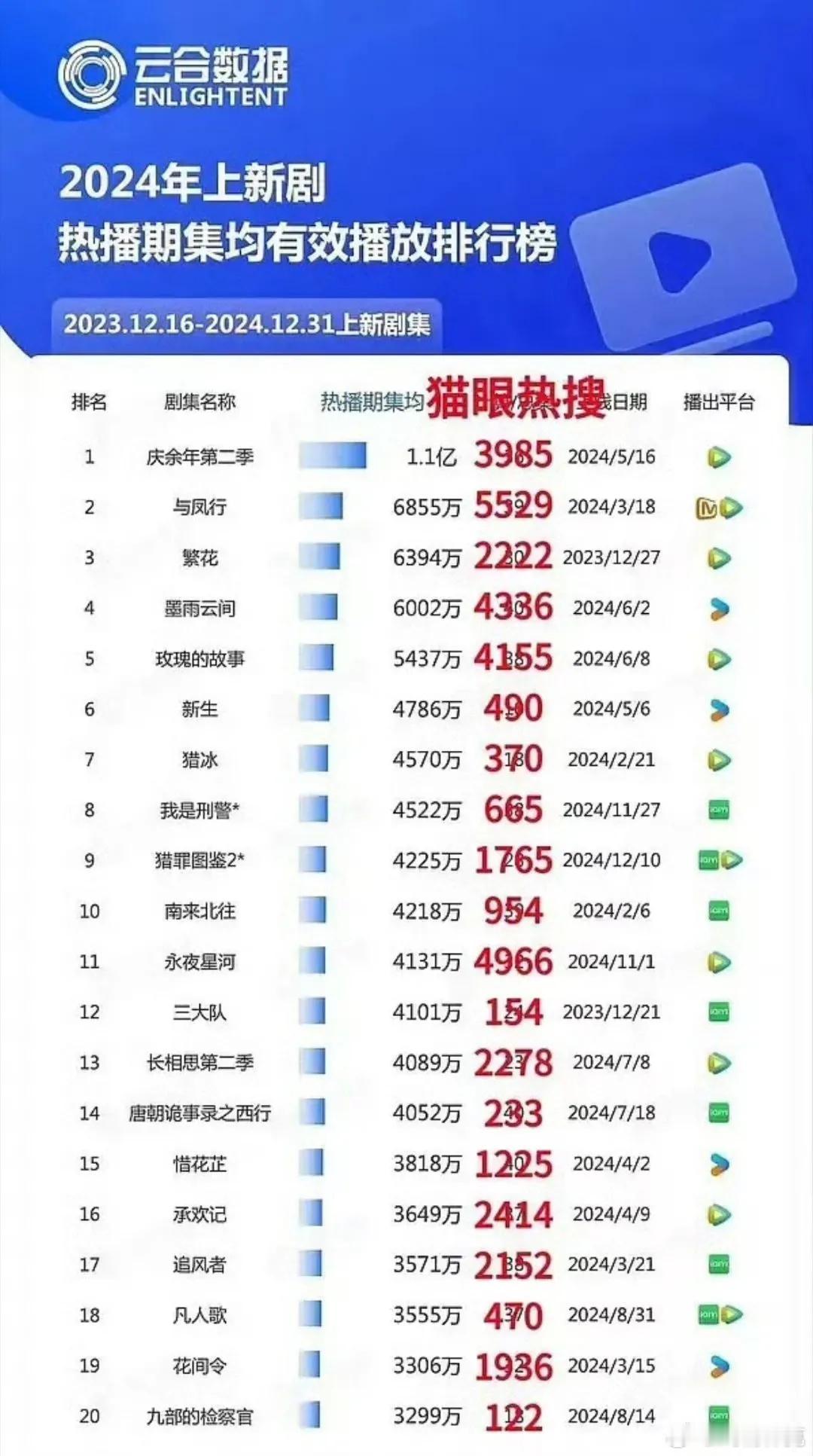 2024年播放量前二十，有一部剧热搜比均集高！！
400亿老赖，剧播雇了一个月水