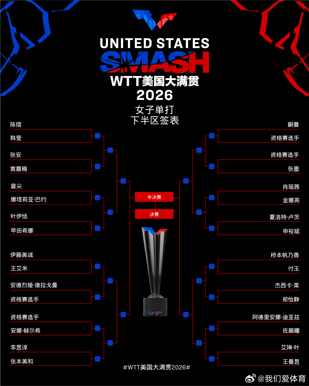 WTT美国大满贯2026 女子单打签表，首轮孙颖莎VS刘杨子、王曼昱VS艾琳-叶