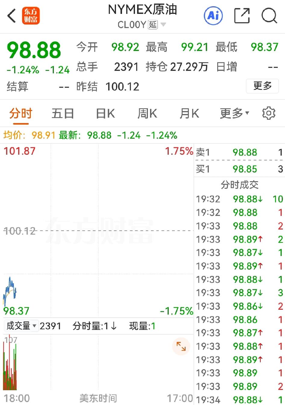 我来猜一下，特朗普即将发表全国讲话，对全球股市都是利好。

昨夜今晨的欧美股市全