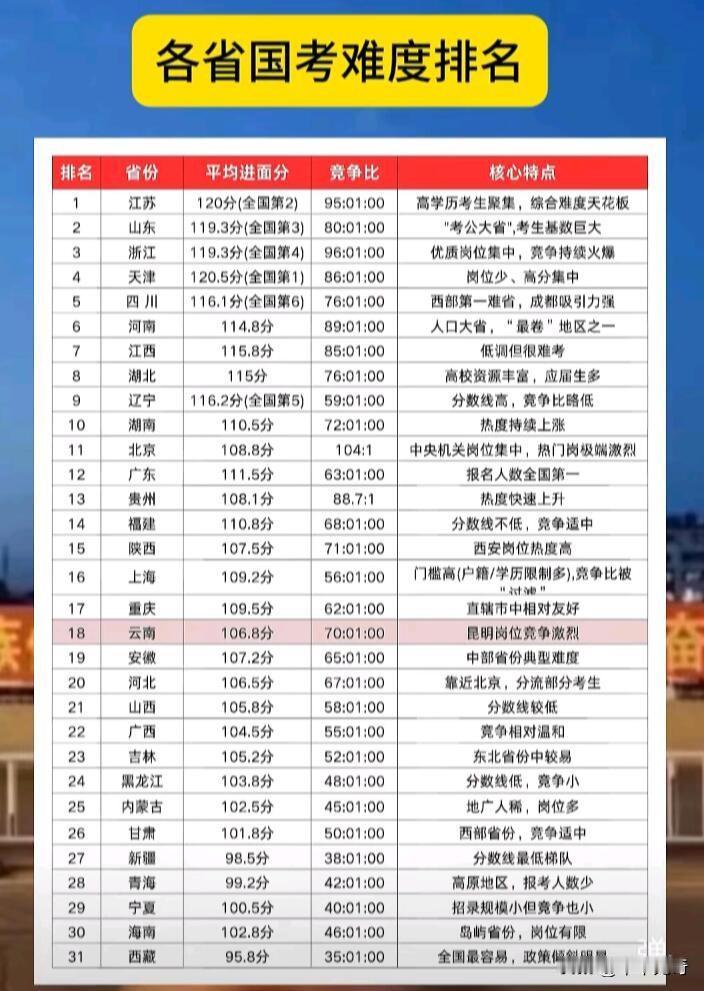 都说各省高考难度排行榜里江苏最难，这还真不是瞎说。以前江苏高考自主命题，那试卷难