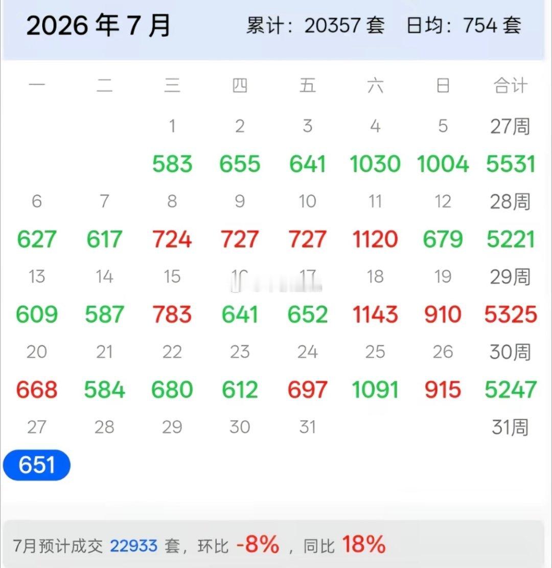 上海挂牌量又重回三十一万套了，无锡？没戏