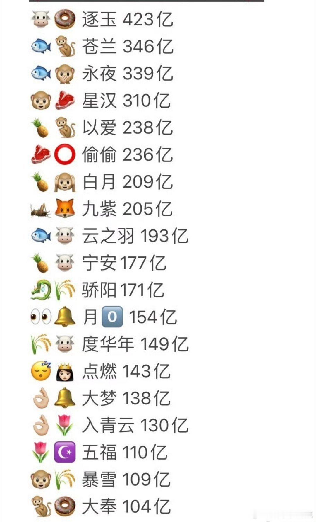 95生花爆剧大拉表  张凌赫田曦薇的《逐玉》断层第一？ 