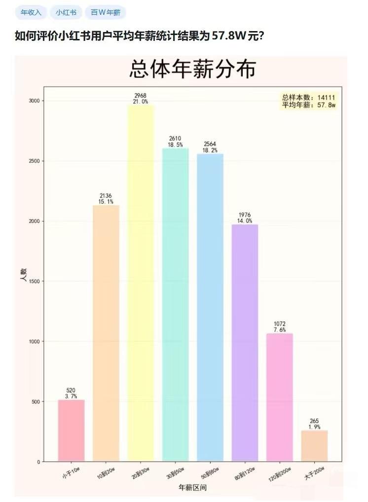 小红书人均收入

蚌埠住啦！好家伙……小红书用户3亿，平均年薪57.8w，总计1