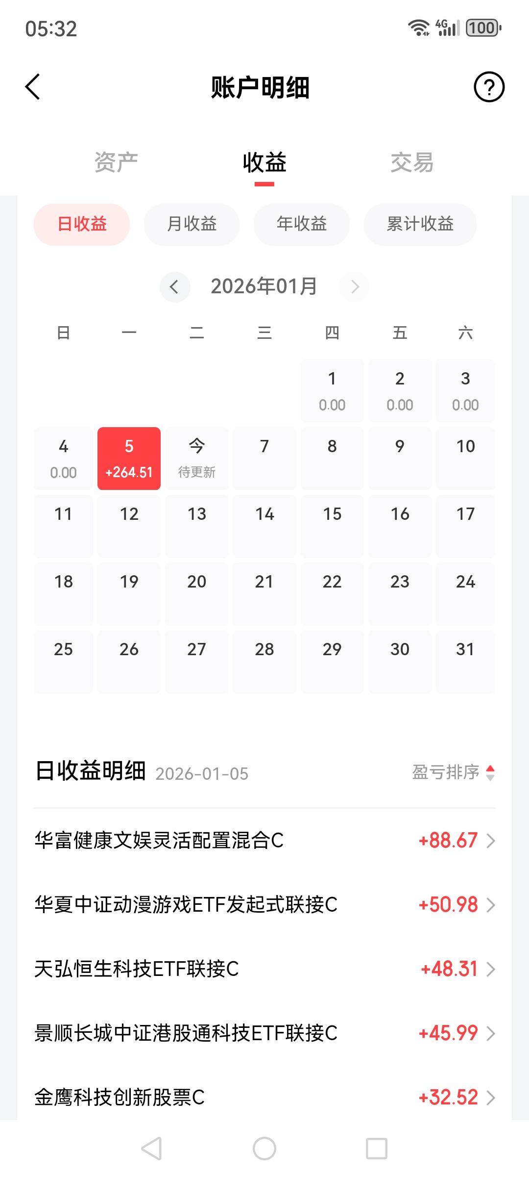 昨天债基一口气收益264元，真是太开心了，一直亏损严重的中证动漫和金鹰科技扭亏为