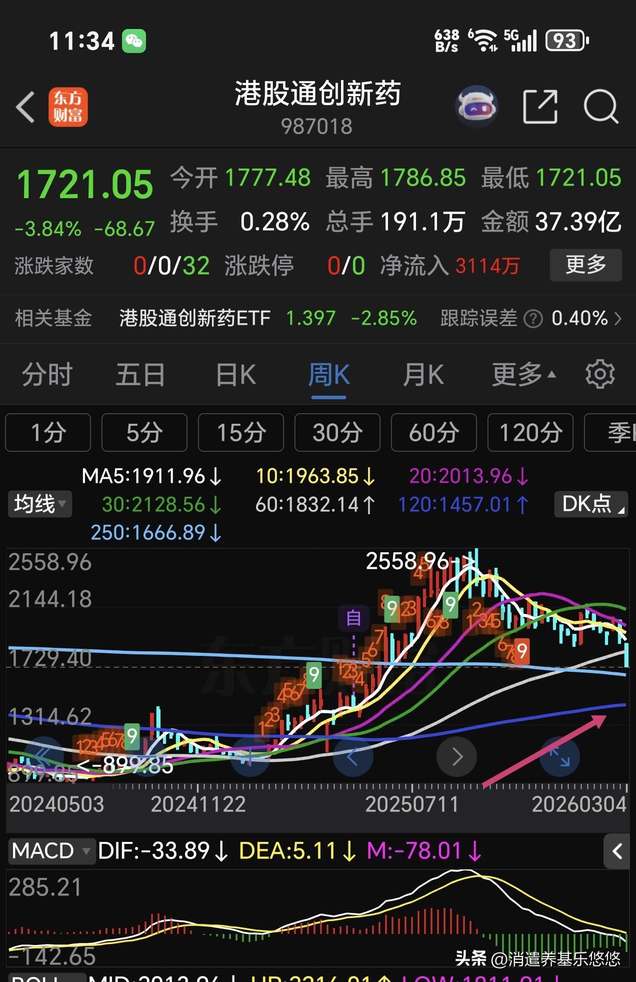 港股通创新药💊预计在半年线支撑位止跌企稳，大约还有15%下跌空间。恒生科技指数