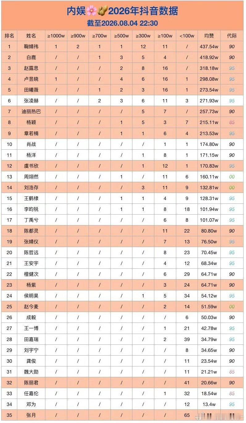 不知道啊，鞠姐千万抖，百万抖已经遥遥领先了