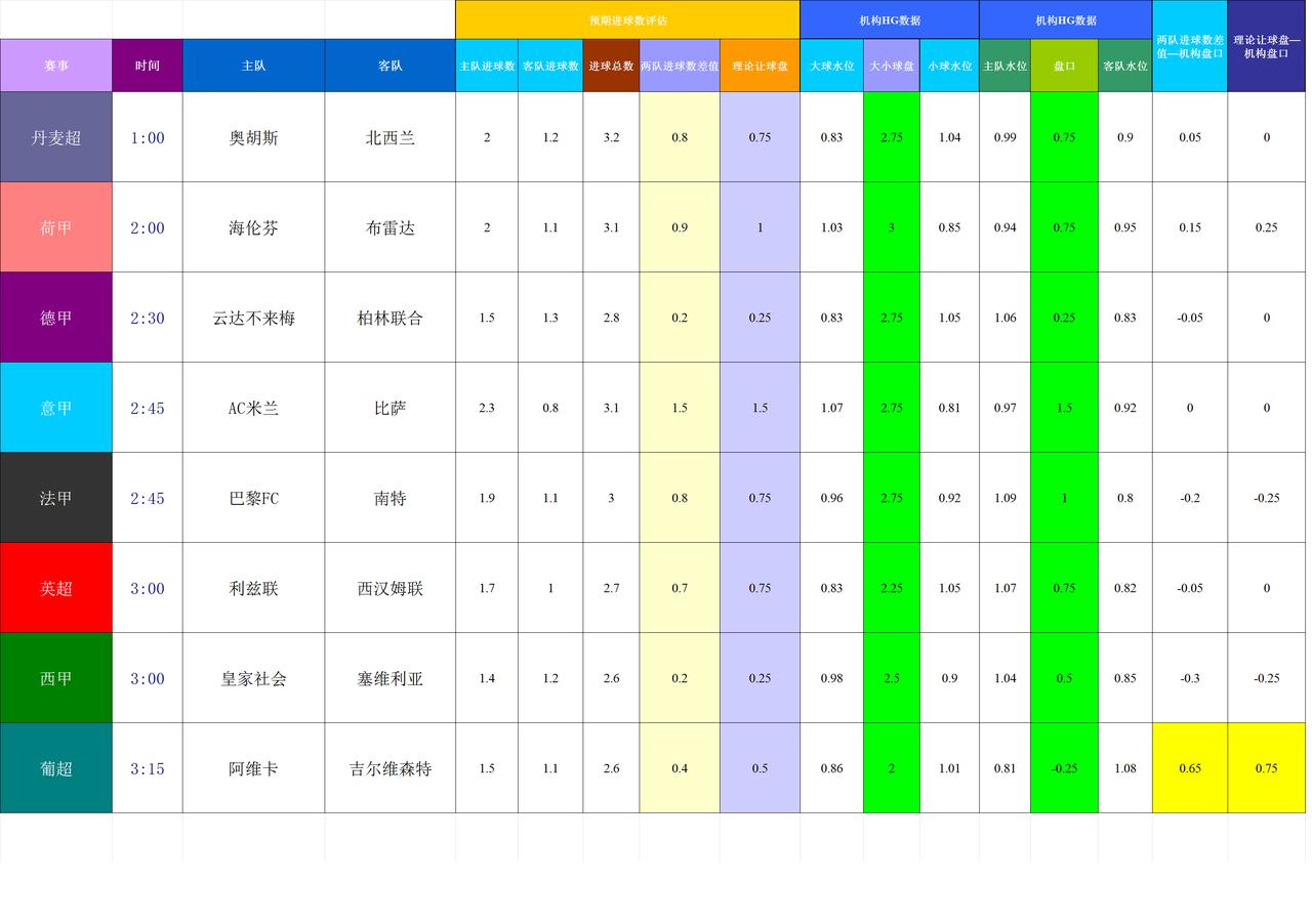 20251025基于进球预期模型和机构数据的主流比赛模拟预测

数据差异偏大的比