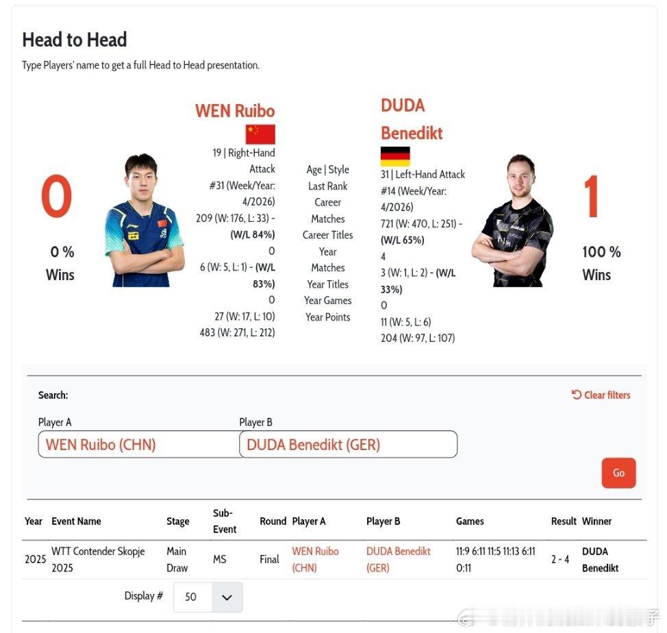 温瑞博VS杜达 国际赛事的头对头交手数据👀温瑞博🇨🇳0比1杜达🇩🇪20