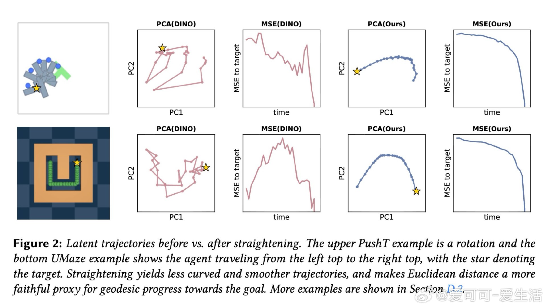 [LG]《Temporal Straightening for Latent P