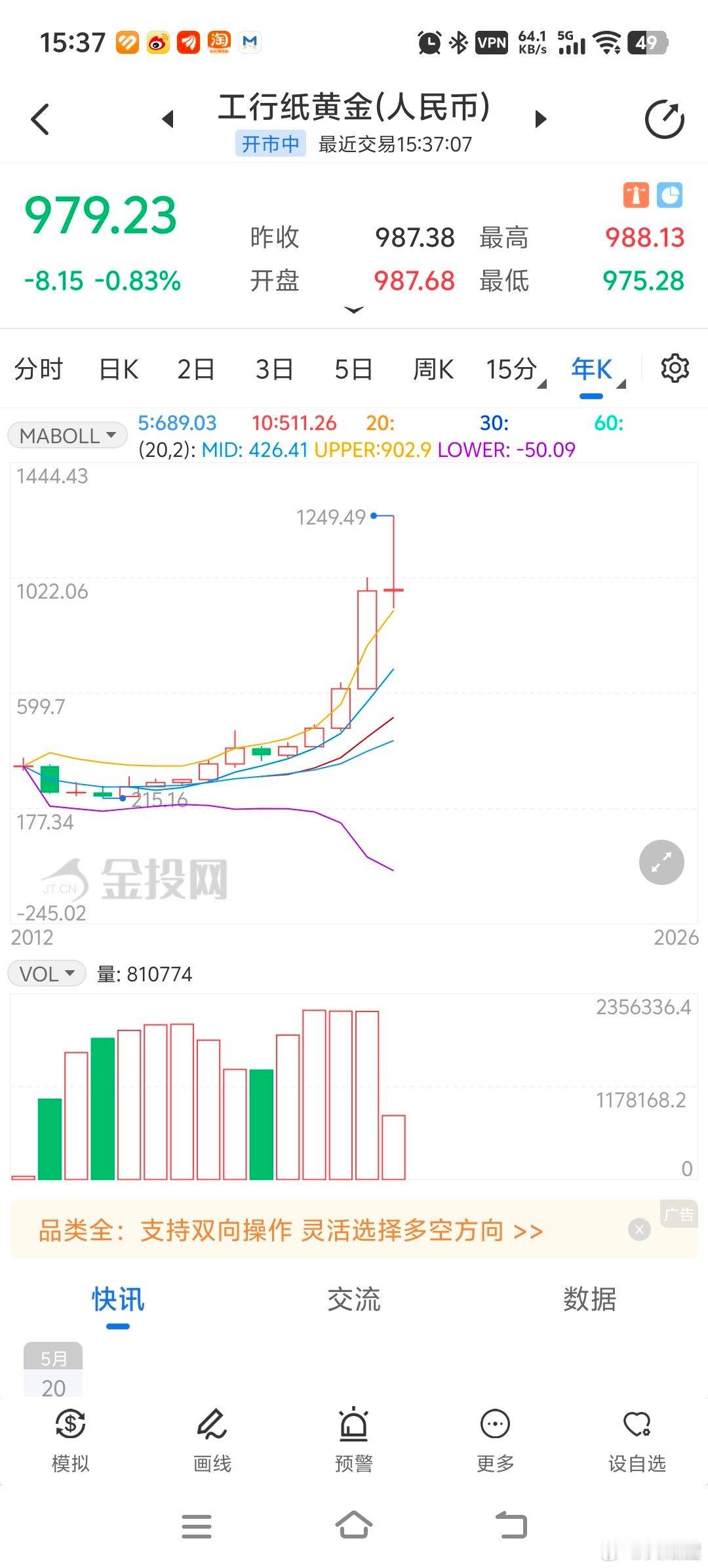 黄金在过去十年里年线红了九年，去年又涨幅那么高，今年回调是必然的。如果长线看黄金