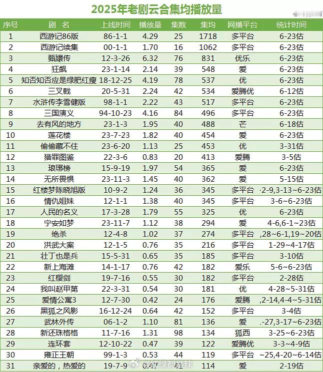 2025老剧云合集均播放量 ​​​