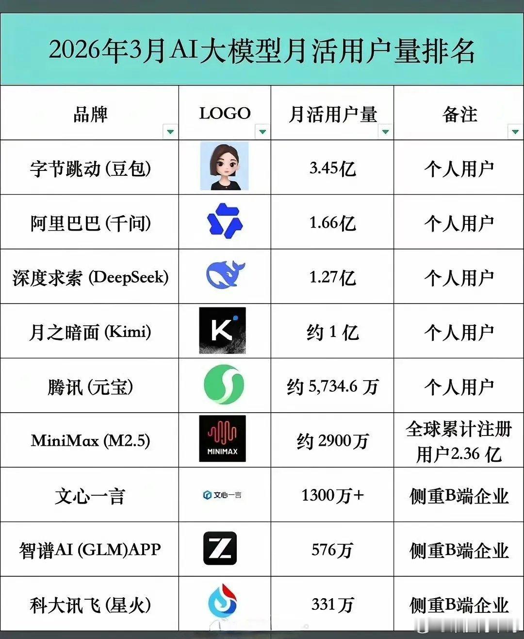 中国最火的9款国产AI大模型1，豆包，字节跳动出品，3.45亿月活2，通义千问，