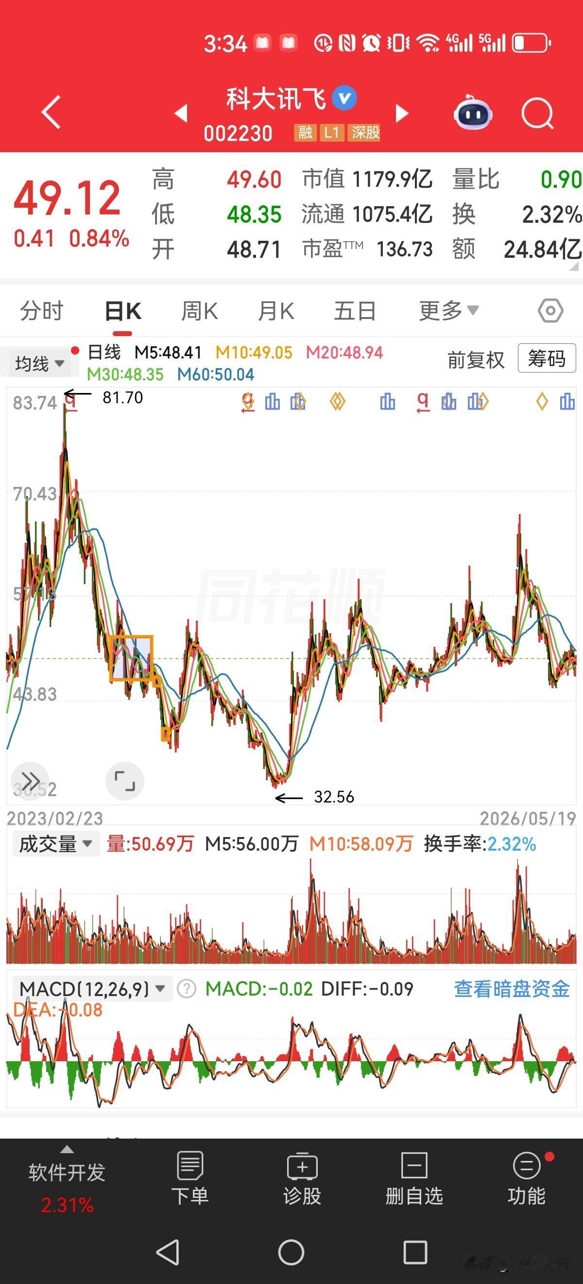 科大讯飞近期股价表现疲软、长期在低位震荡，主要由以下几个核心因素共同导致：

1