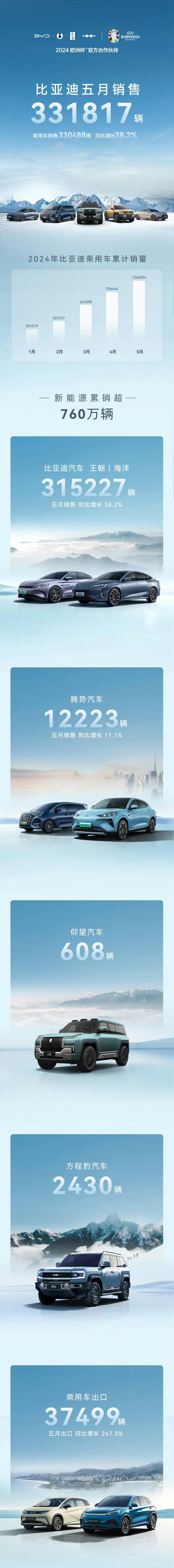 比亚迪5月销售331817辆其中，乘用车出口37499辆比亚迪汽车 王朝丨海洋 