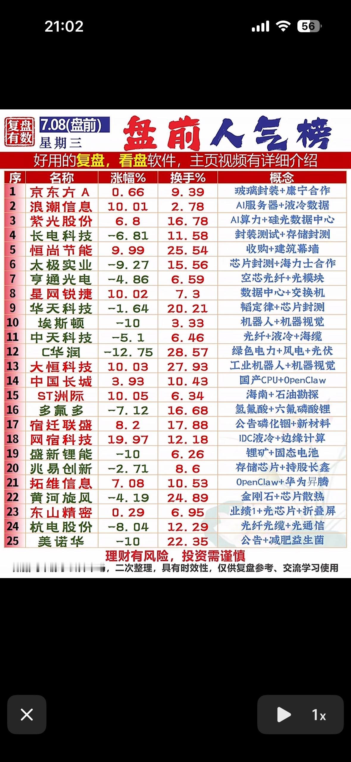 7月9日周四盘前看这里，网宿科技大涨近20%，AI与机器人概念太亮眼啦！

7月
