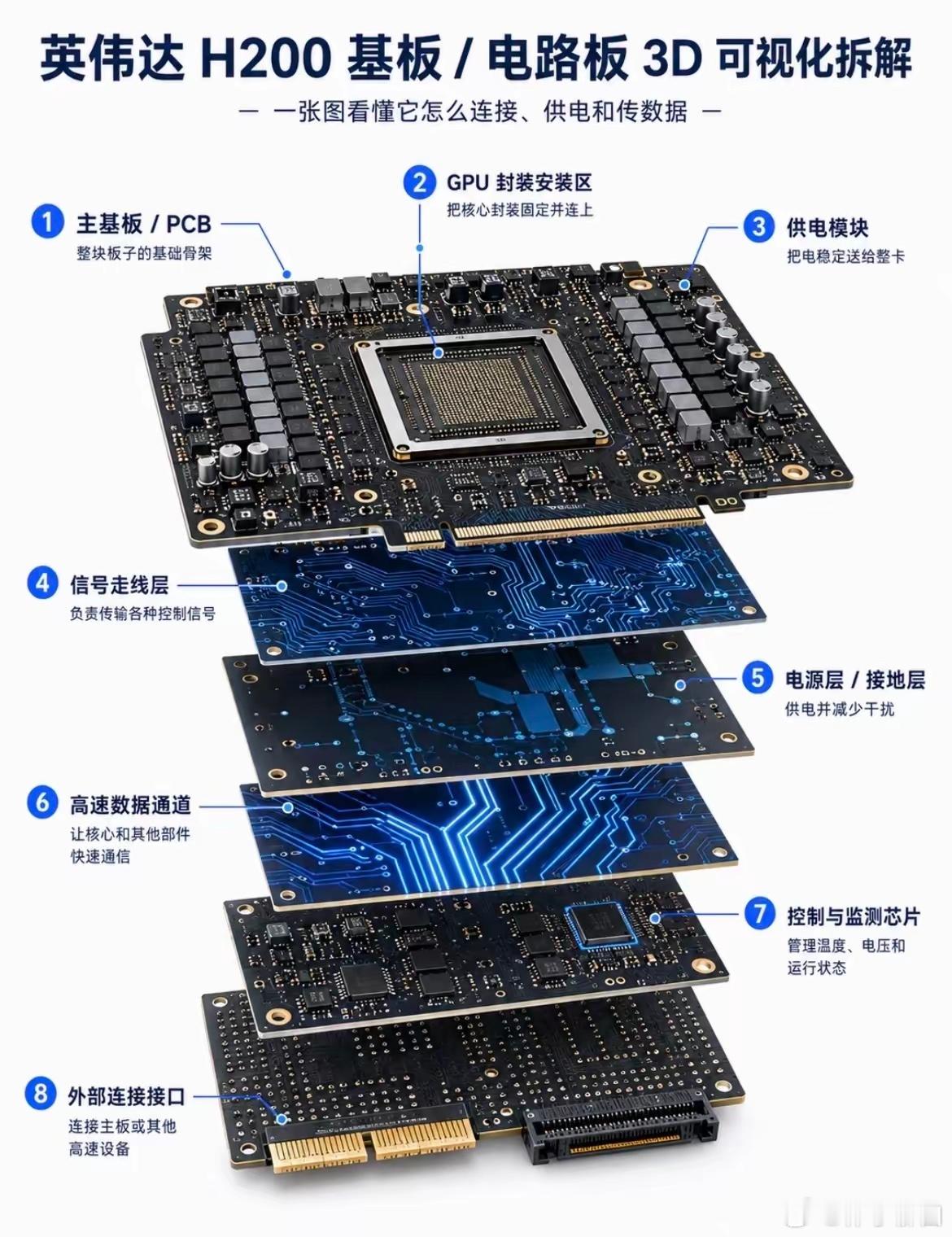 英伟达H200拆解1. GPU核心：AI算力大脑，Tensor Core主打大模