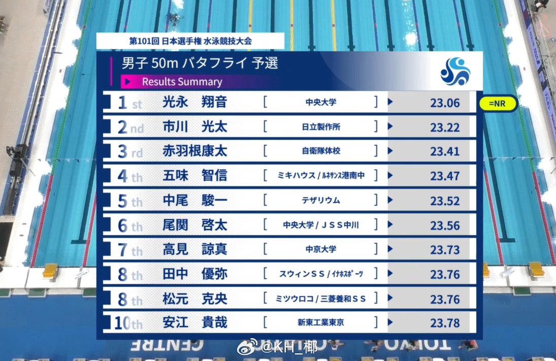 日本游泳锦标赛 男50蝶预赛光永翔音 23.06 =NR 