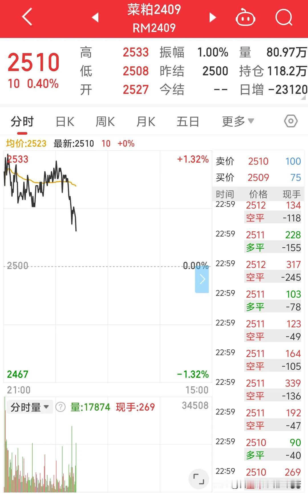 昨晚菜粕豆粕高开太多，美豆粕也拉了一点迷惑了我的眼睛，我选择了低多2521多了一