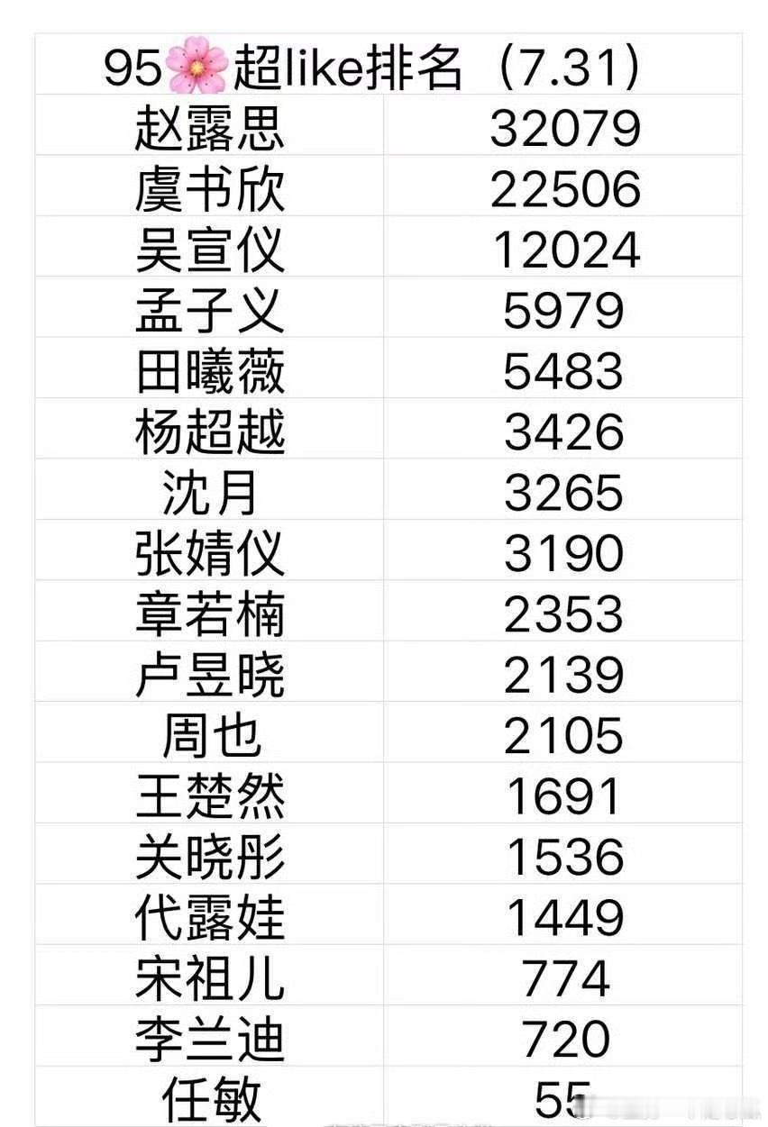 95花最新超like排名，前三赵露思、虞书欣、吴宣仪，也是唯三破万的！敏子依然不