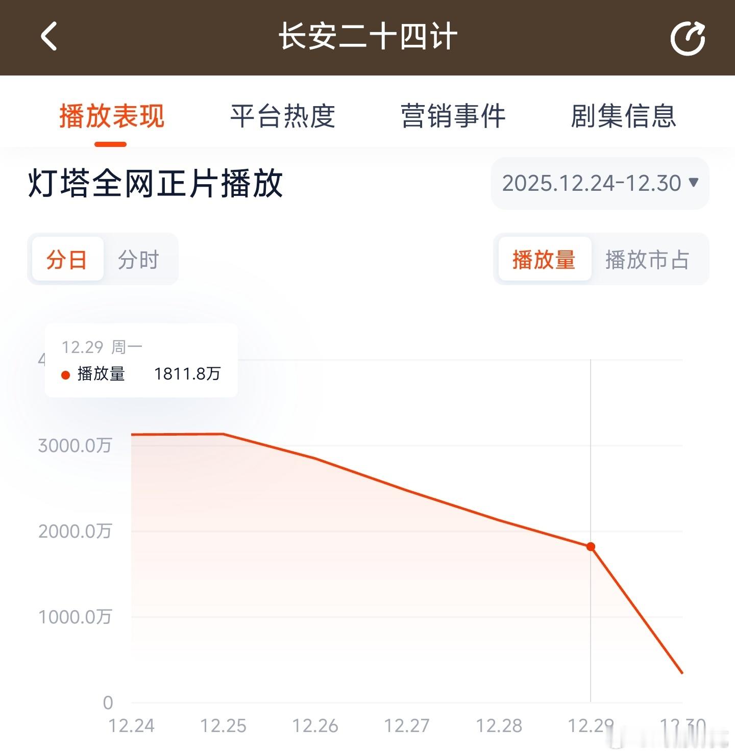 长安二十四计昨日云合推测1350万上下。 